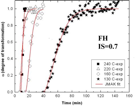 Degree Of Transformation Of Pure Ferrihydrite To Hematite As A Function