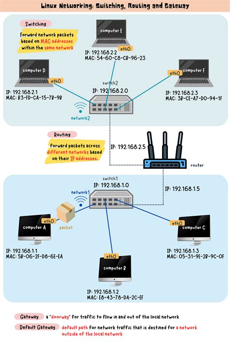 Linux Networking Switching Routing And Gateway By Claire Lee Medium