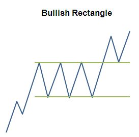 Bullish Rectangle Chart Pattern The Forex Geek