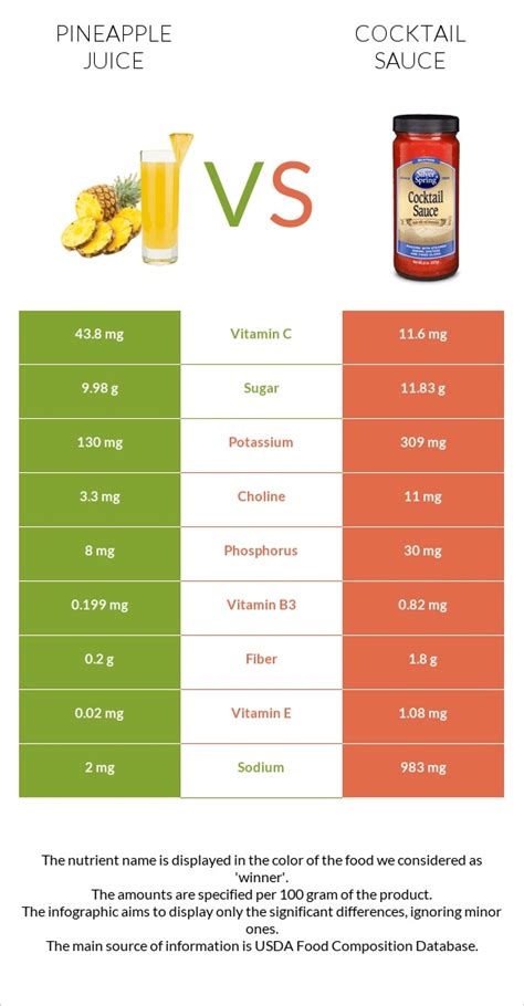 Pineapple Juice Vs Cocktail Sauce — In Depth Nutrition Comparison