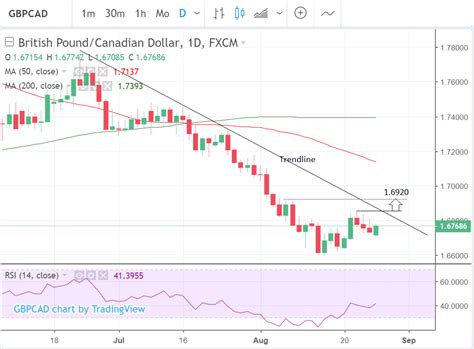 Canadian Dollar Reacts To Nafta Breakthrough Gbp Cad Downtrend