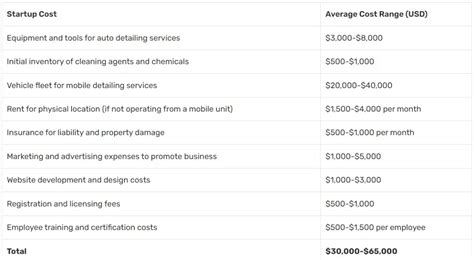 Starting A Profitable Car Detailing Business In The Usa Aitechtonic