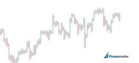 Point and Figure Chart Ausführliche Analyse erklärt