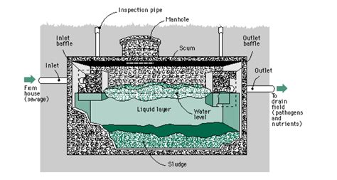 NewSeptic - Septic System Design Software