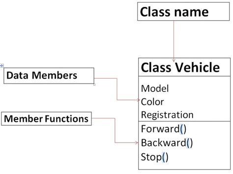 Classes And Objects In C With Examples Hellgeeks