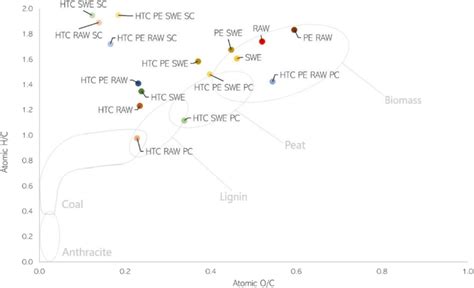 Van Krevelens Diagram Of Atomic O C Versus H C Ratio In SCG Primary