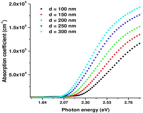 Absorption Coefficient Versus Photon Energy Of With Different Thickness Download Scientific