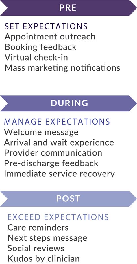 Increase Patient Engagement Post Acute Care