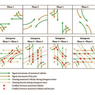 A Typical Stage Based Signal Phasing Plan And Its Resulting Traffic