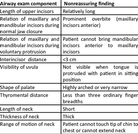 Predictors of difficult laryngoscopy and intubation. 10 | Download Table