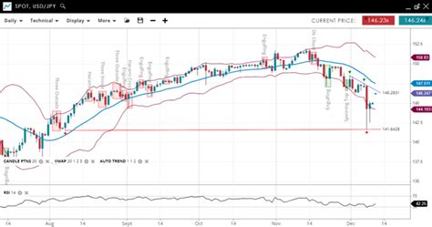 Weekly Technical Analysis Spreadex Trading 11122023