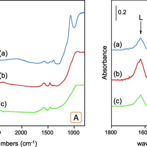 A Ft Ir Spectra Of A γ Alooh Nr B γ Al 2 O 3 Nr 400 And C