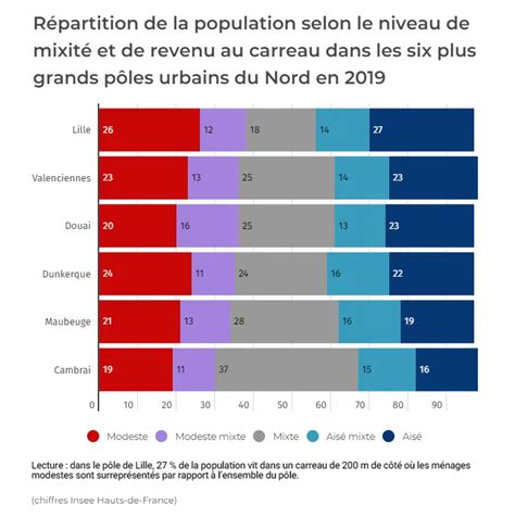 Une Tude De L Insee R V Le Les Villes Bonnes Et Mauvaises L Ves De La