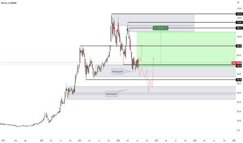 Preço Da Ação Tsla — Gráfico Tesla — Tradingview