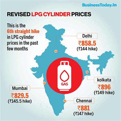 LPG Prices Hiked By Up To Rs 149 Per Cylinder Check New Rates