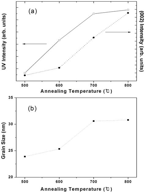 Annealing Temperature Characteristics Of A The Intensity Of The 002 Download Scientific