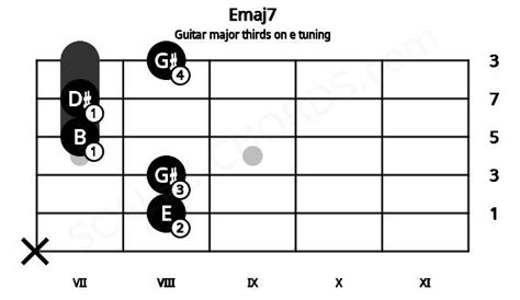 Emaj Guitar Chord Major Thirds On E Tuning Scales Chords