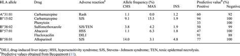 Drug Associated Hla Alleles Download Table