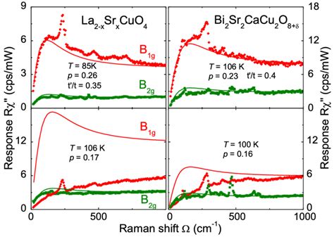 Doping Dependence Of The Electronic Raman Response Of Bi2sr2cacu2o 8δ