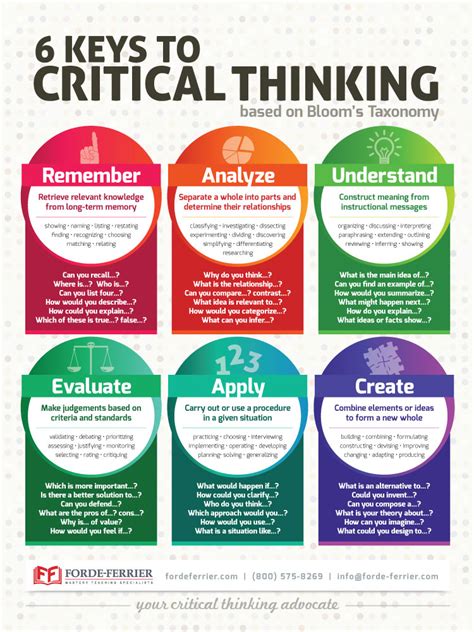 Critical Thinking Poster Forde Ferrier Master Teaching Specialists