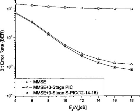 Figure 2 From Selective Parallel Interference Cancellation For Uplink