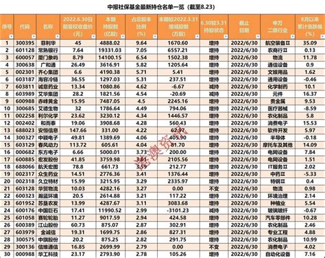 中报社保基金最新持仓动向出炉 6股持仓比例超5 中国巨石等遭减持 海财经·证券导报