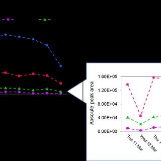 Figure S Ms Ms Spectra Of Ctr A At T H In A Rplc And B