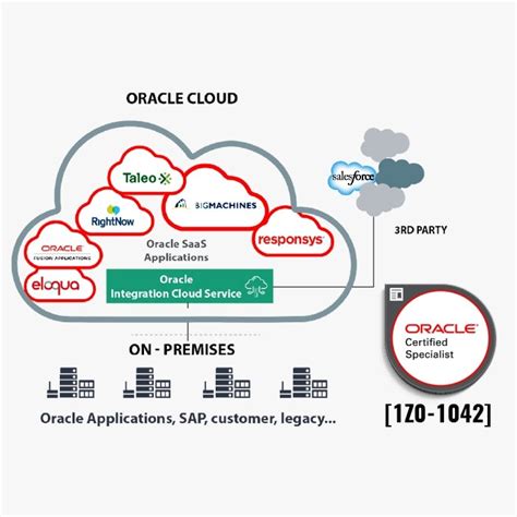 Oracle Cloud Platform Application Integration Specialist