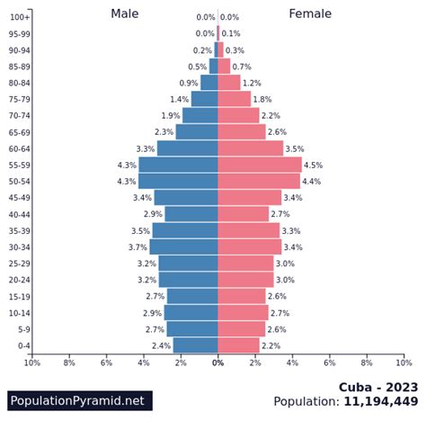 Population of Cuba 2023 - PopulationPyramid.net