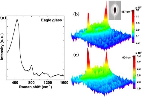 A Raman Spectrum Of Initial Glass Raman Mapping On The Wg Cross