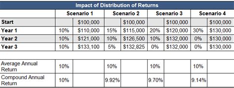 Cagr Vs Average Growth Rate Did Your Broker Mislead You