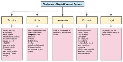 The Emerging Technologies of Digital Payments and Associated Challenges
