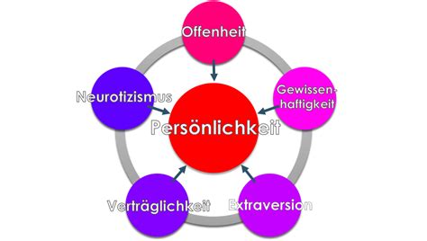 Big Five Psychologie AnthroWiki