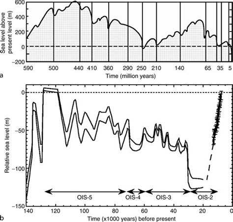 Sea Level Change Quaternary SpringerLink