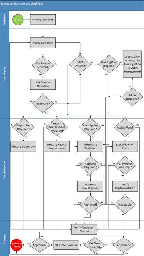 Deviation Management Workflow