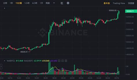 幣市速報》比特幣攀高52500、以太坊突破2800，btc市值重登一兆美元 動區動趨 最具影響力的區塊鏈新聞媒體