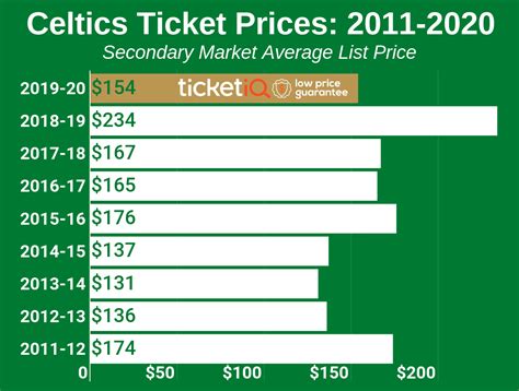 How To Find The Cheapest Boston Celtics Tickets + Face Value Options