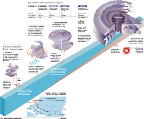 Conceptos Clave De Las Tormentas Tropicales