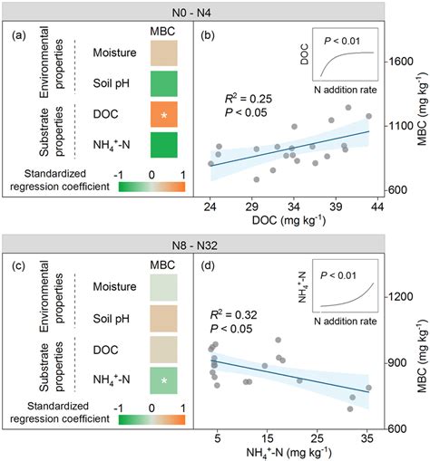 Relationships Between Microbial Biomass Carbon Mbc Content And The