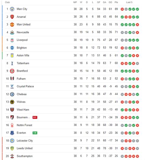 Liverpool 5th, Everton stay up: final Premier League standings ...