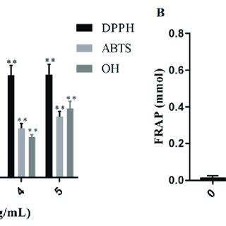 In Vitro Antioxidant Activities Of Eps A Ddph Abts Hydroxyl