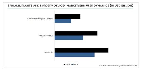 Spinal Implants And Surgery Devices Market Share And Segmentation