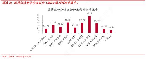 图表8：医药板块整体估值溢价（2019盈利预测市盈率）行行查行业研究数据库