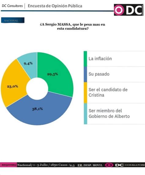 La Ltima Encuesta Que Confirma Los Oleada Del Cambio En Argentina Y