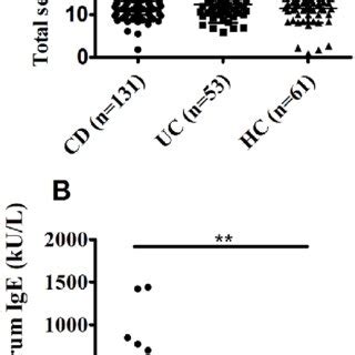 Figure4 A Comparison Of The Total Serum IgG And IgE Levels Between CD