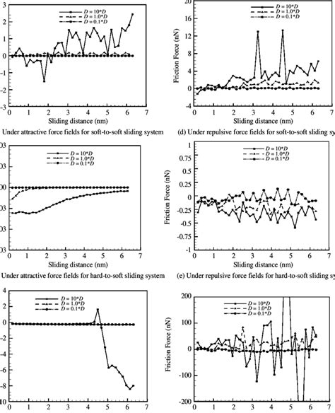 Relationship between friction forces and sliding distance for different ...