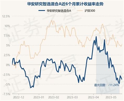 5月22日基金净值：华安研究智选混合a最新净值072，跌048基金频道证券之星