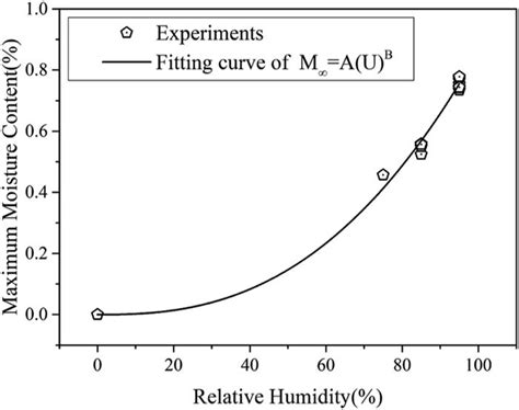 Curve diagram of a hyperbolic tangent model. | Download Scientific Diagram