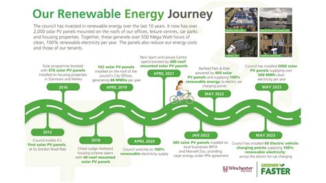 Renewable Energy Winchester City Council