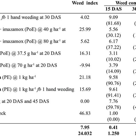 Effect Of Weed Management On Weed Index And Weed Control Efficiency